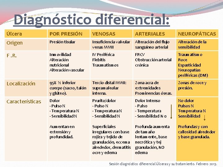 Diagnóstico diferencial: Úlcera POR PRESIÓN VENOSAS ARTERIALES NEUROPÁTICAS Origen Presión tisular Insuficiencia valvular venas Diagnóstico diferencial: Úlcera POR PRESIÓN VENOSAS ARTERIALES NEUROPÁTICAS Origen Presión tisular Insuficiencia valvular venas