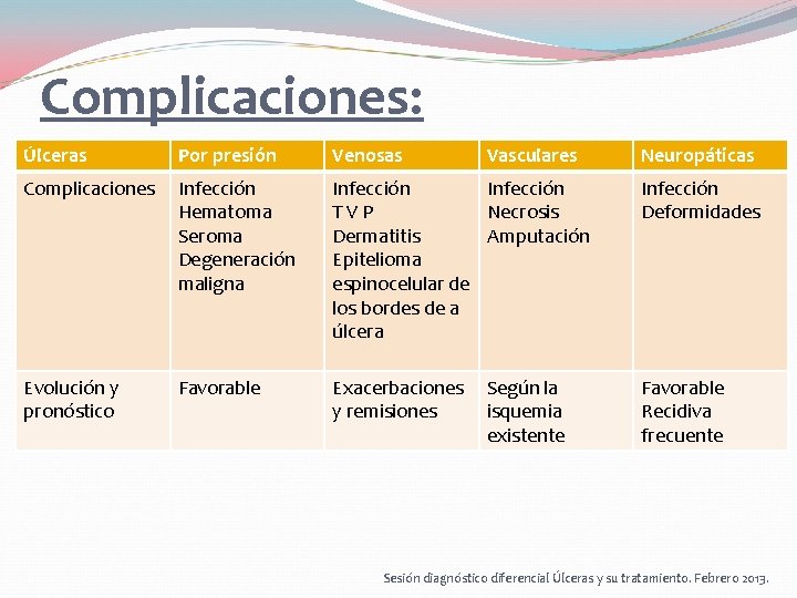 Complicaciones: Úlceras Por presión Venosas Vasculares Complicaciones Infección Hematoma Seroma Degeneración maligna Infección TVP Complicaciones: Úlceras Por presión Venosas Vasculares Complicaciones Infección Hematoma Seroma Degeneración maligna Infección TVP