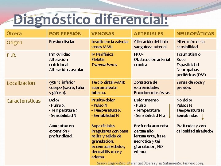 Diagnóstico diferencial: Úlcera POR PRESIÓN VENOSAS ARTERIALES NEUROPÁTICAS Origen Presión tisular Insuficiencia valvular venas Diagnóstico diferencial: Úlcera POR PRESIÓN VENOSAS ARTERIALES NEUROPÁTICAS Origen Presión tisular Insuficiencia valvular venas