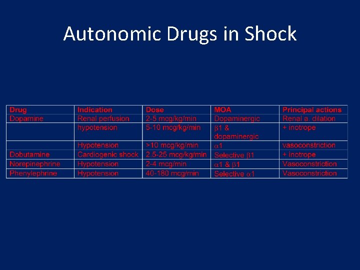 Autonomic Drugs in Shock 