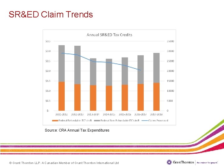 Sred Report Examples Trends in Innovation Funding and SRED July 2017