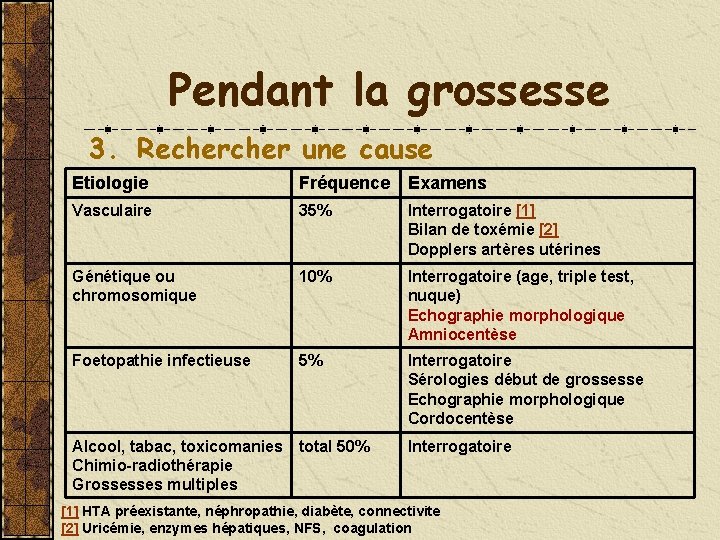 Pendant la grossesse 3. Recher une cause Etiologie Fréquence Examens Vasculaire 35% Interrogatoire [1]