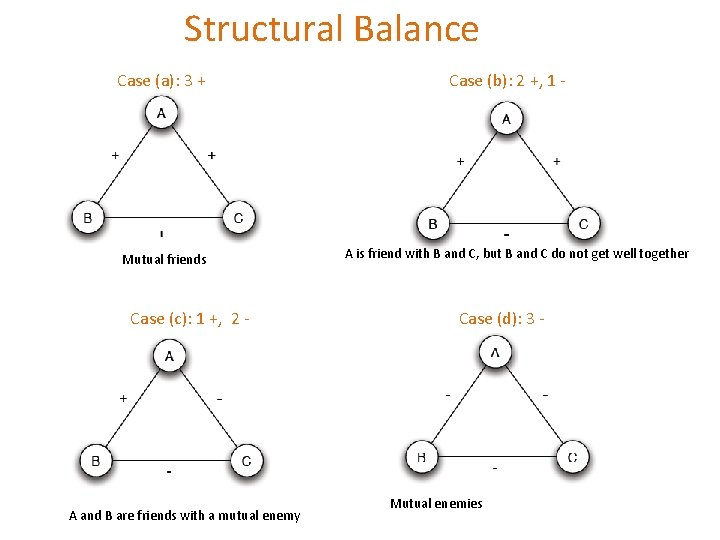 Structural Balance Case (a): 3 + Mutual friends Case (c): 1 +, 2 - Structural Balance Case (a): 3 + Mutual friends Case (c): 1 +, 2 -