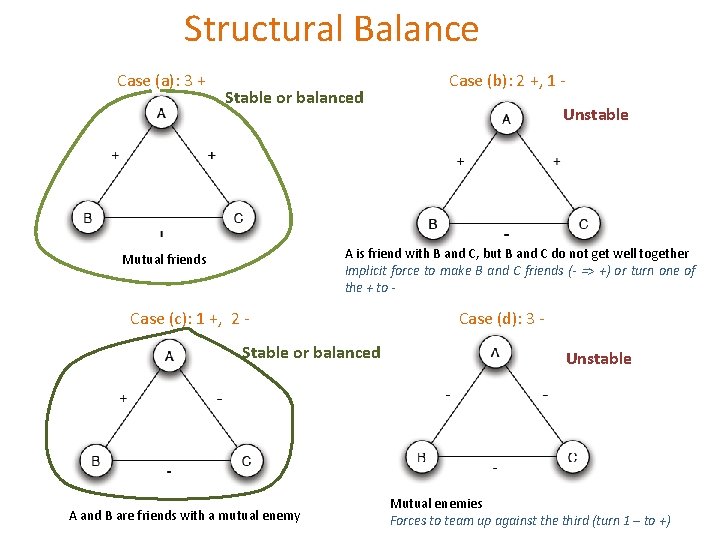 Structural Balance Case (a): 3 + Stable or balanced Case (b): 2 +, 1 Structural Balance Case (a): 3 + Stable or balanced Case (b): 2 +, 1