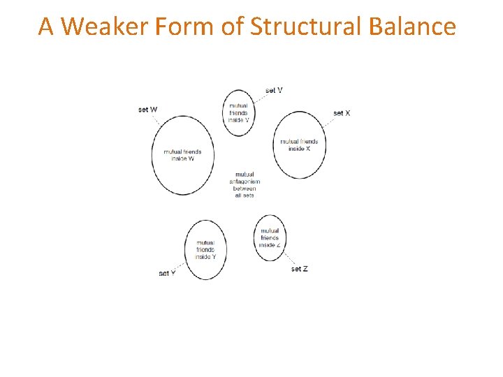 A Weaker Form of Structural Balance A Weaker Form of Structural Balance