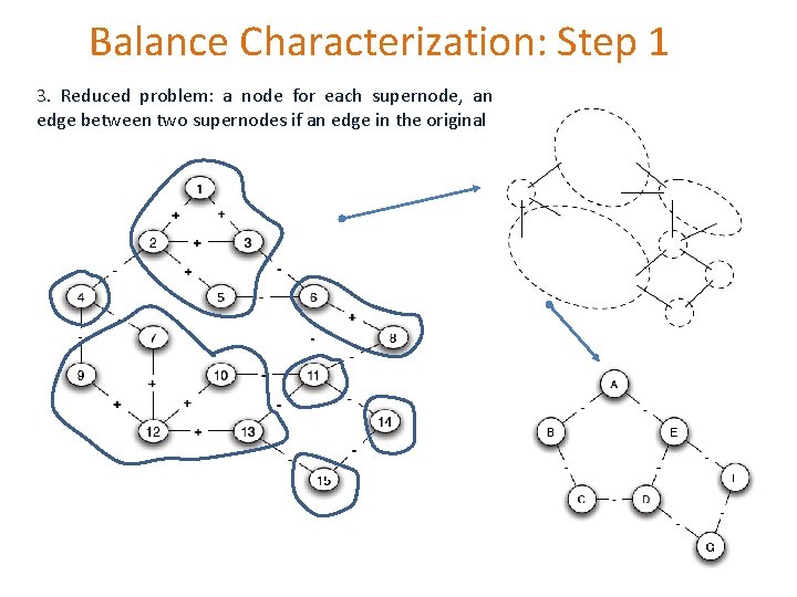 Balance Characterization: Step 1 3. Reduced problem: a node for each supernode, an edge Balance Characterization: Step 1 3. Reduced problem: a node for each supernode, an edge