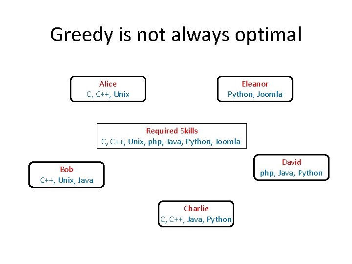 Greedy is not always optimal Alice C, C++, Unix Eleanor Python, Joomla Required Skills Greedy is not always optimal Alice C, C++, Unix Eleanor Python, Joomla Required Skills