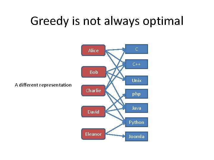 Greedy is not always optimal Alice C C++ Bob A different representation Unix Charlie Greedy is not always optimal Alice C C++ Bob A different representation Unix Charlie