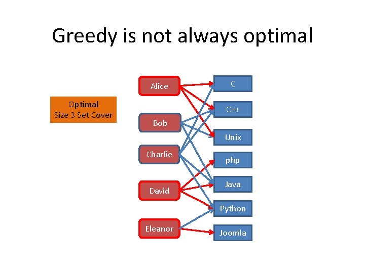 Greedy is not always optimal Alice Optimal Size 3 Set Cover C C++ Bob Greedy is not always optimal Alice Optimal Size 3 Set Cover C C++ Bob