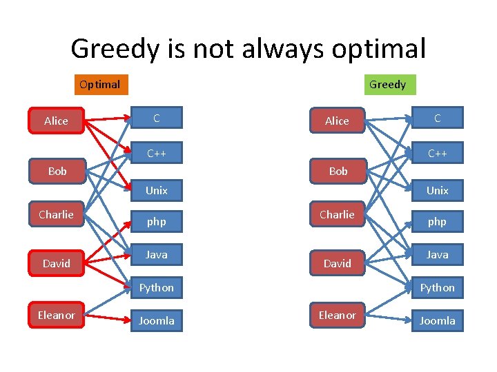 Greedy is not always optimal Optimal Alice Greedy C Alice C++ Bob Unix Charlie Greedy is not always optimal Optimal Alice Greedy C Alice C++ Bob Unix Charlie