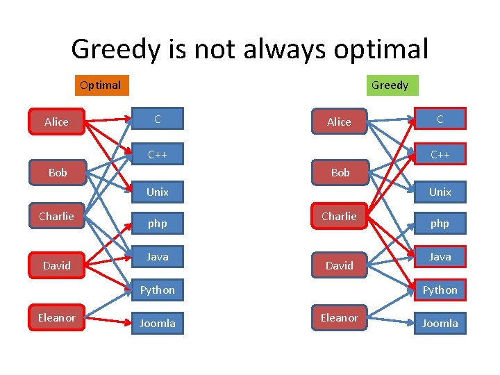 Greedy is not always optimal Optimal Alice Greedy C Alice C++ Bob Unix Charlie Greedy is not always optimal Optimal Alice Greedy C Alice C++ Bob Unix Charlie