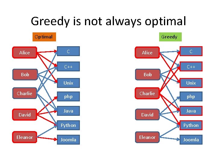 Greedy is not always optimal Optimal Alice Greedy C Alice C++ Bob Unix Charlie Greedy is not always optimal Optimal Alice Greedy C Alice C++ Bob Unix Charlie