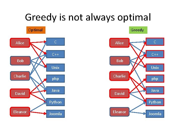 Greedy is not always optimal Optimal Alice Greedy C Alice C++ Bob Unix Charlie Greedy is not always optimal Optimal Alice Greedy C Alice C++ Bob Unix Charlie