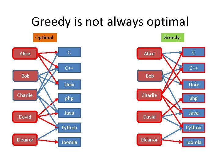 Greedy is not always optimal Optimal Alice Greedy C Alice C++ Bob Unix Charlie Greedy is not always optimal Optimal Alice Greedy C Alice C++ Bob Unix Charlie