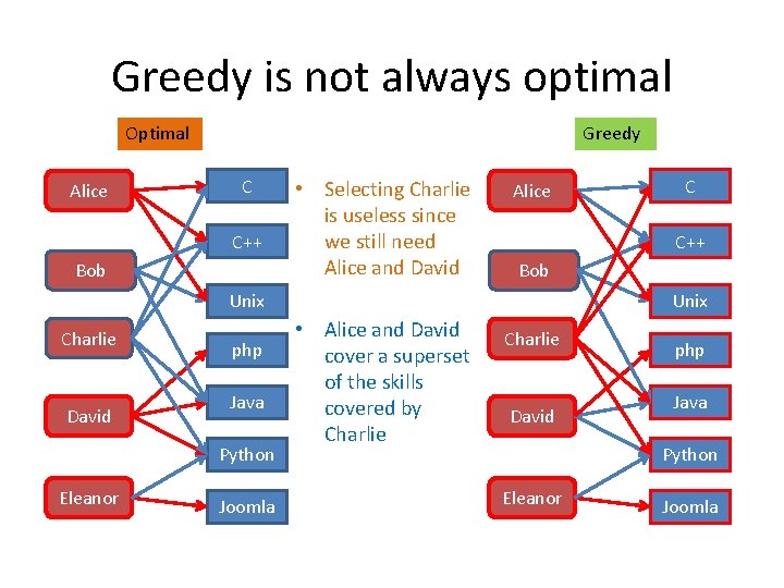 Greedy is not always optimal Optimal Alice Greedy C C++ Bob • Selecting Charlie Greedy is not always optimal Optimal Alice Greedy C C++ Bob • Selecting Charlie