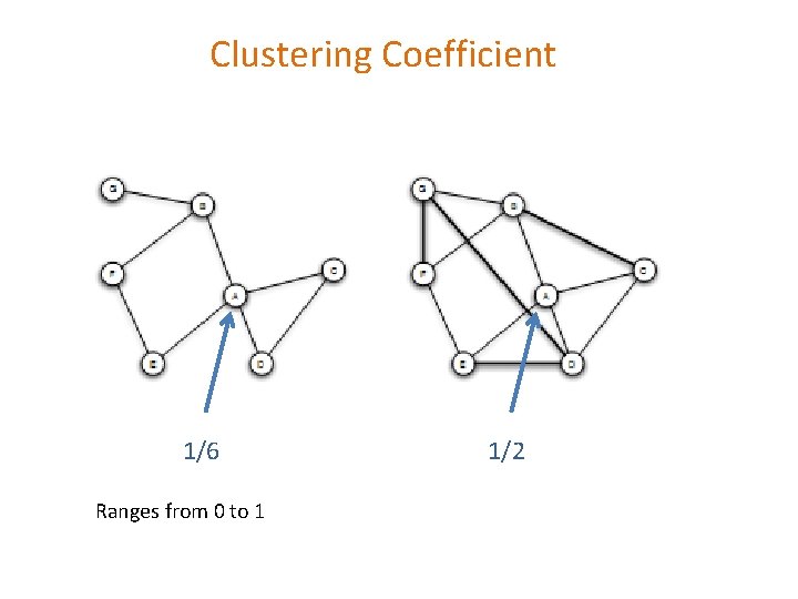 Clustering Coefficient 1/6 Ranges from 0 to 1 1/2 Clustering Coefficient 1/6 Ranges from 0 to 1 1/2