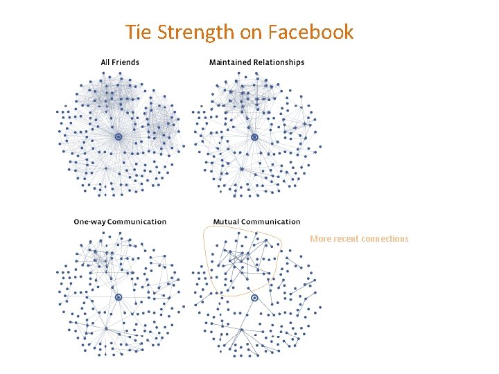 Tie Strength on Facebook More recent connections Tie Strength on Facebook More recent connections