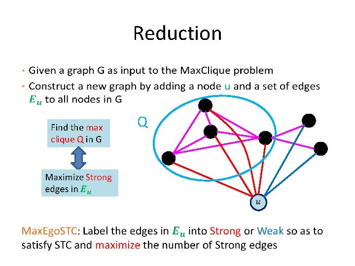 Reduction • Find the max clique Q in G Q Reduction • Find the max clique Q in G Q