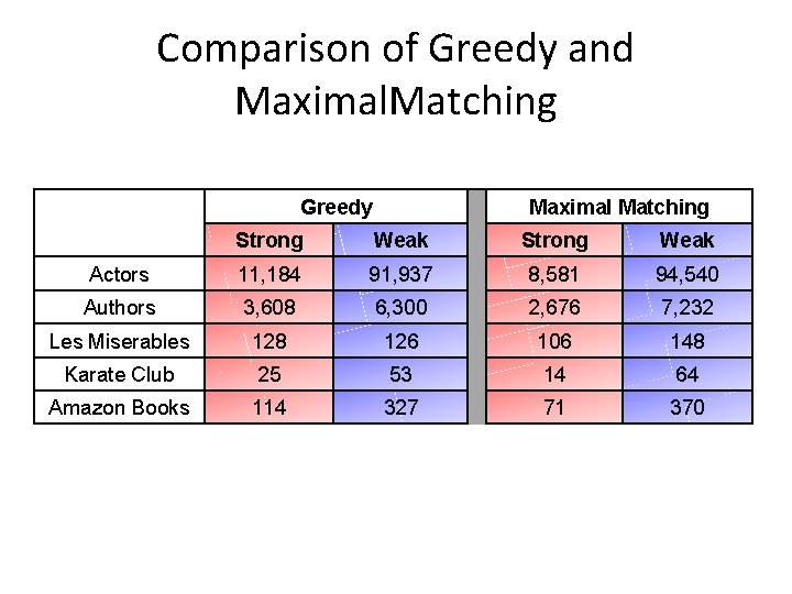 Comparison of Greedy and Maximal. Matching Greedy Maximal Matching Strong Weak Actors 11, 184 Comparison of Greedy and Maximal. Matching Greedy Maximal Matching Strong Weak Actors 11, 184
