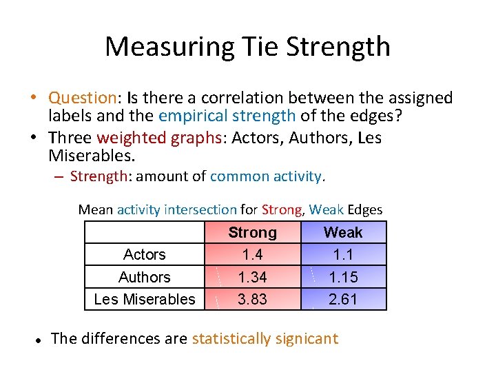 Measuring Tie Strength • Question: Is there a correlation between the assigned labels and Measuring Tie Strength • Question: Is there a correlation between the assigned labels and