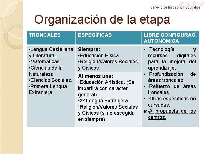 Servicio de Inspección Educativa Organización de la etapa TRONCALES ESPECÍFICAS LIBRE CONFIGURAC. AUTONÓMICA • Servicio de Inspección Educativa Organización de la etapa TRONCALES ESPECÍFICAS LIBRE CONFIGURAC. AUTONÓMICA •
