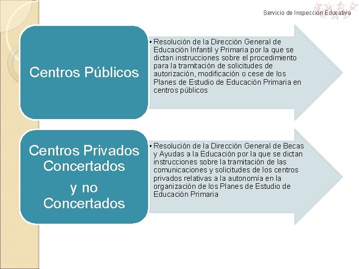 Servicio de Inspección Educativa Centros Públicos Centros Privados Concertados y no Concertados • Resolución Servicio de Inspección Educativa Centros Públicos Centros Privados Concertados y no Concertados • Resolución