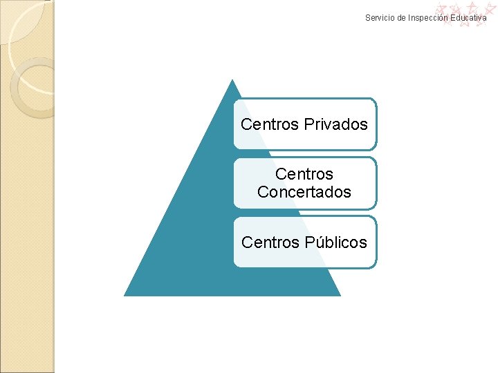 Servicio de Inspección Educativa Centros Privados Centros Concertados Centros Públicos Servicio de Inspección Educativa Centros Privados Centros Concertados Centros Públicos