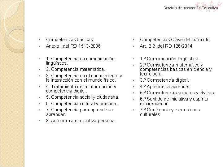 Servicio de Inspección Educativa • • • Competencias básicas Anexo I del RD 1513 Servicio de Inspección Educativa • • • Competencias básicas Anexo I del RD 1513