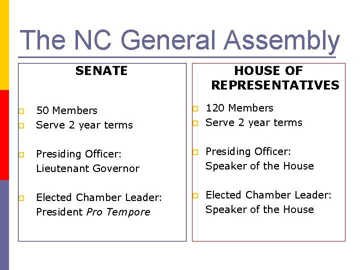 The NC General Assembly SENATE HOUSE OF REPRESENTATIVES 120 Members Serve 2 year terms