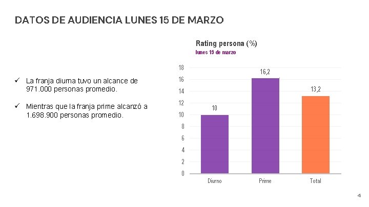 DATOS DE AUDIENCIA LUNES 15 DE MARZO Rating persona (%) lunes 15 de marzo