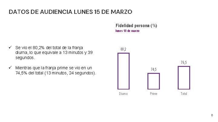 DATOS DE AUDIENCIA LUNES 15 DE MARZO Fidelidad persona (%) lunes 15 de marzo