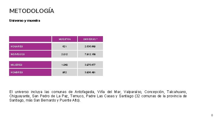 METODOLOGÍA Universo y muestra MUESTRA UNIVERSO * 621 2. 535. 669 INDIVIDUOS 2. 012