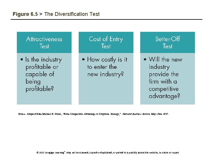 Figure 6. 5 > The Diversification Test Source: Adapted from Michael E. Porter, “From
