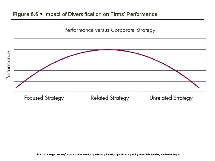 Figure 6. 6 > Impact of Diversification on Firms’ Performance © 2017 Cengage Learning®.