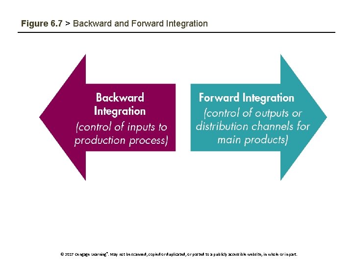 Figure 6. 7 > Backward and Forward Integration © 2017 Cengage Learning®. May not