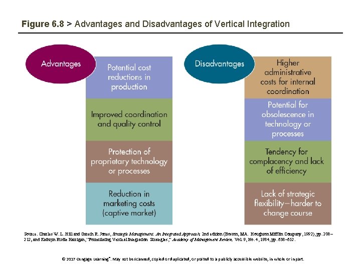 Figure 6. 8 > Advantages and Disadvantages of Vertical Integration Source: Charles W. L.