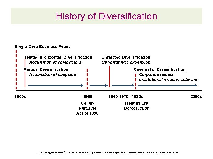 History of Diversification Single-Core Business Focus Related (Horizontal) Diversification Acquisition of competitors Reversal of