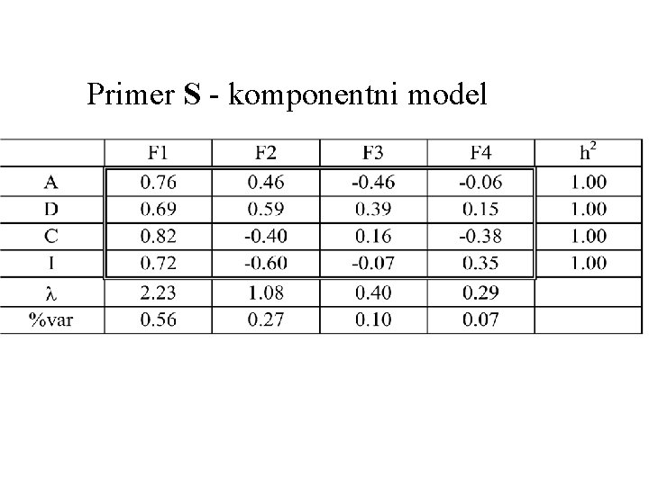 Primer S - komponentni model 