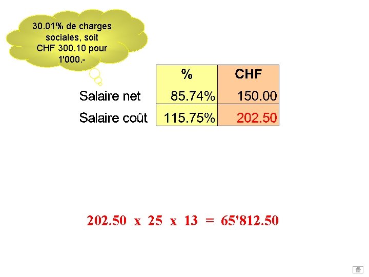 30. 01% de charges sociales, soit CHF 300. 10 pour 1'000. - 202. 50