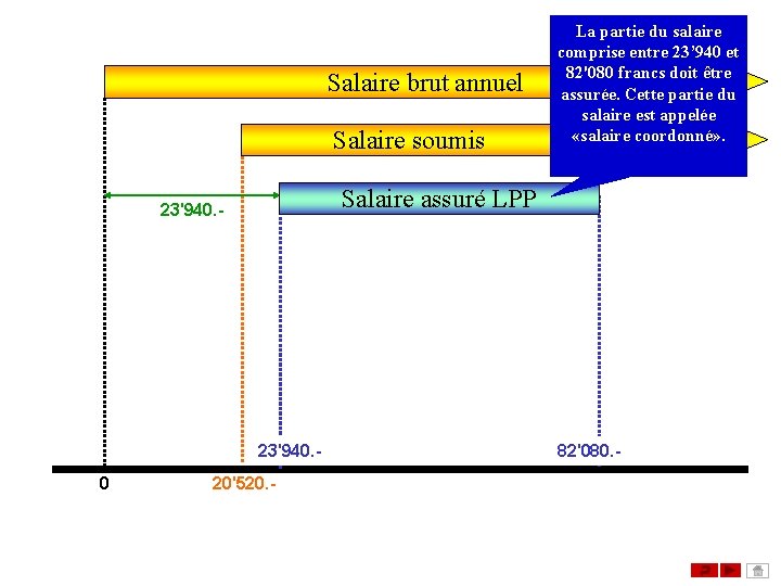 Salaire brut annuel Salaire soumis Salaire assuré LPP 23'940. - 23'940. 0 La partie