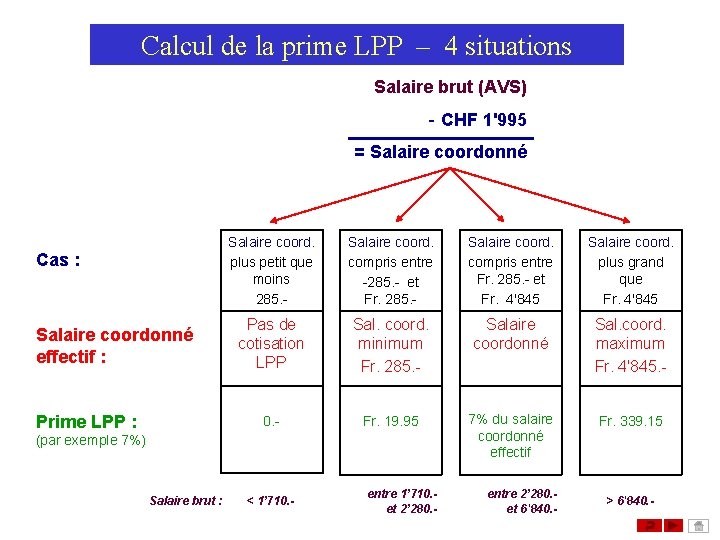 Calcul de la prime LPP – 4 situations Salaire brut (AVS) - CHF 1'995