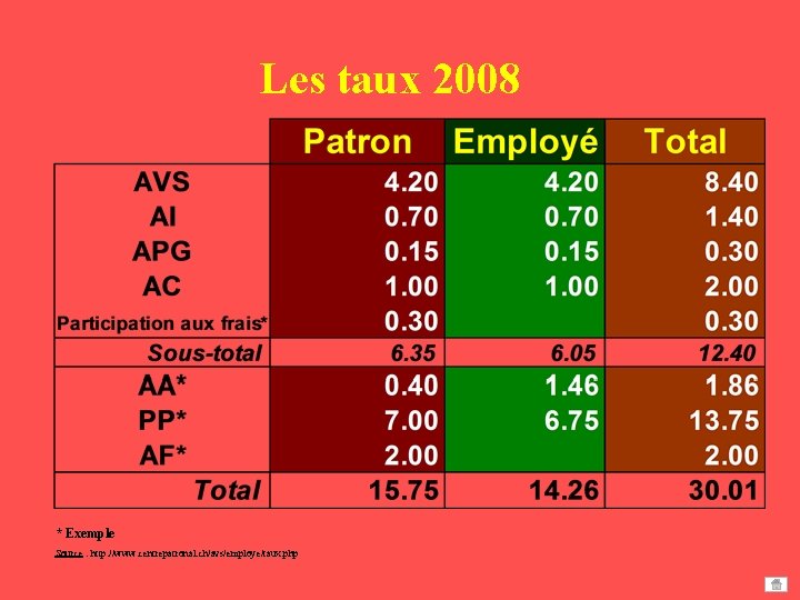 Les taux 2008 * Exemple Source : http: //www. centrepatronal. ch/avs/employe/taux. php 