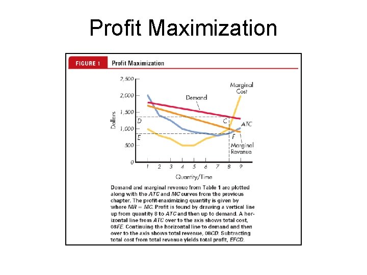 Profit Maximization 