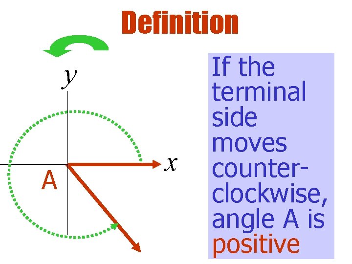 Definition y A x If the terminal side moves counterclockwise, angle A is positive