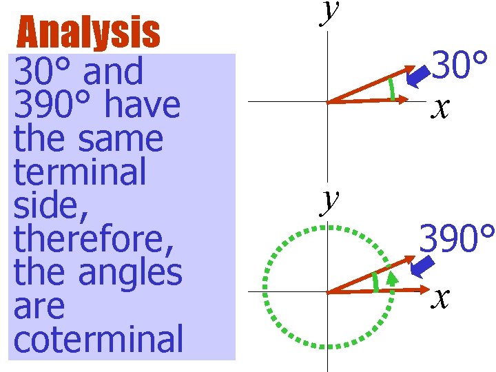 Analysis 30° and 390° have the same terminal side, therefore, the angles are coterminal