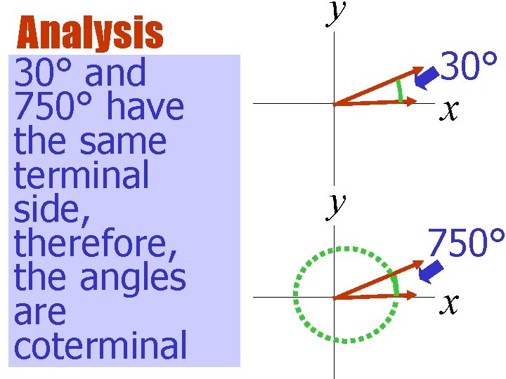 Analysis 30° and 750° have the same terminal side, therefore, the angles are coterminal