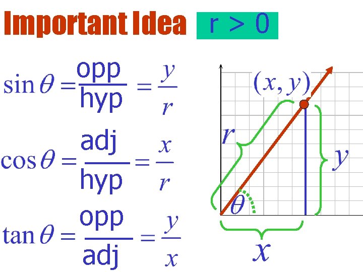 Important Idea r > 0 opp hyp adj hyp opp adj 