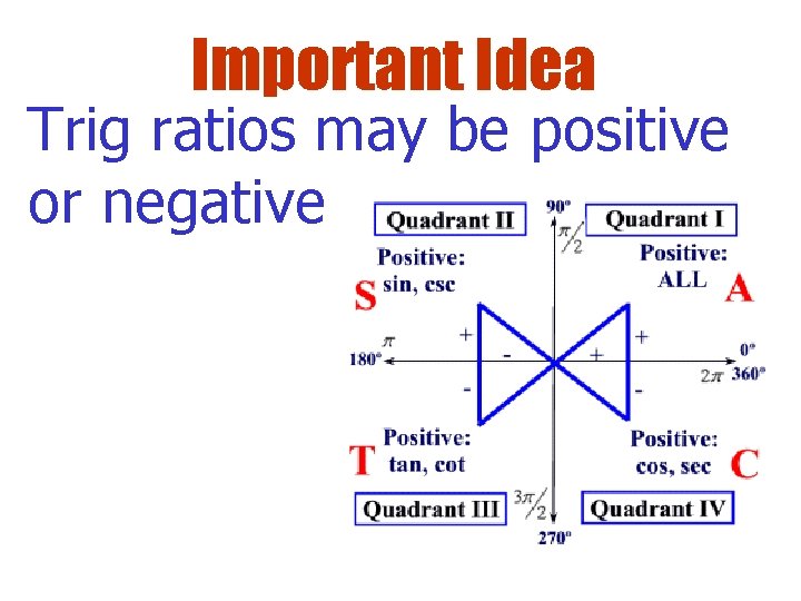 Important Idea Trig ratios may be positive or negative 