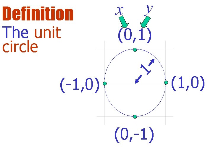 Definition The unit circle (-1, 0) x y (0, 1) 1 (0, -1) (1,