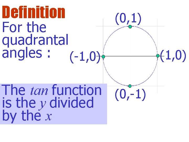 Definition For the quadrantal angles : (-1, 0) (0, 1) The tan function (0,